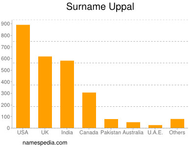 Surname Uppal