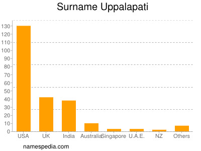 Surname Uppalapati