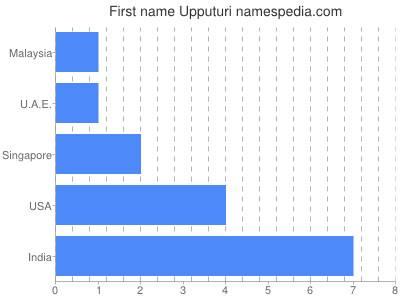 Given name Upputuri