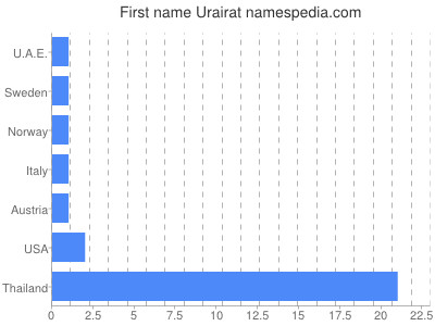 Given name Urairat