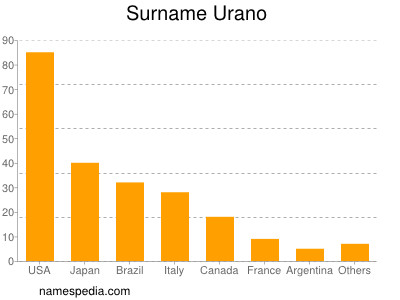 Surname Urano