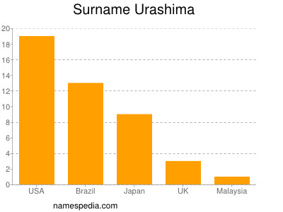Surname Urashima