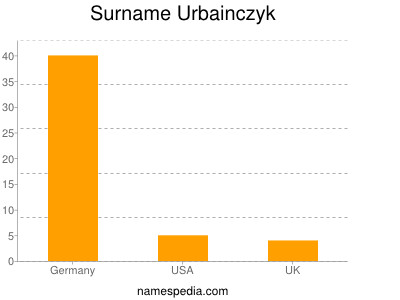 Surname Urbainczyk