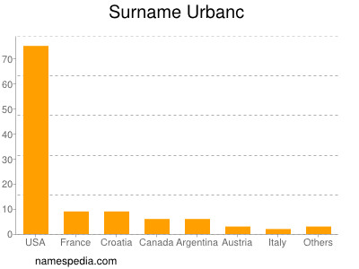 Surname Urbanc