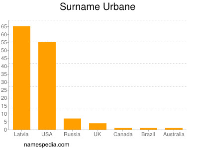 Surname Urbane