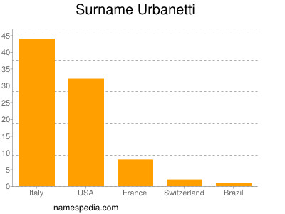Surname Urbanetti
