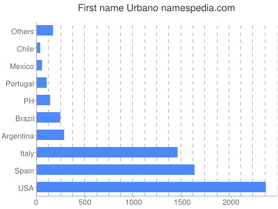 Given name Urbano