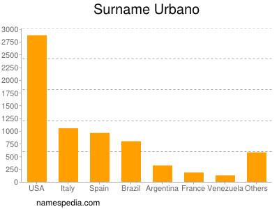 Surname Urbano
