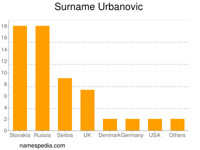 Surname Urbanovic