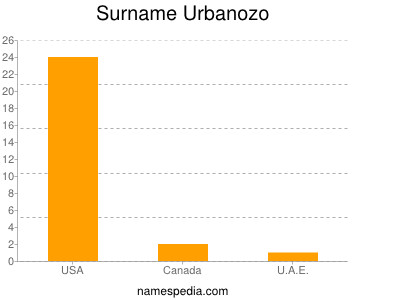 Surname Urbanozo