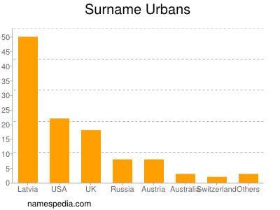 Surname Urbans