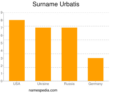 Surname Urbatis
