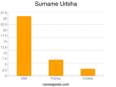 Surname Urbiha