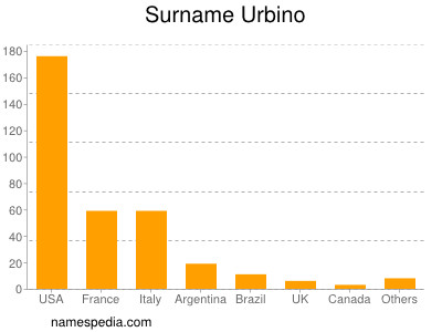 Surname Urbino