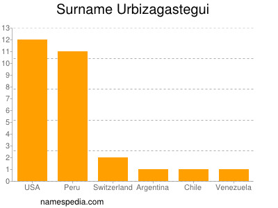 Surname Urbizagastegui