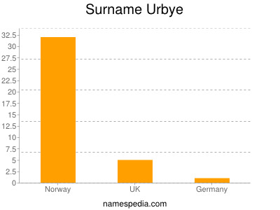 Surname Urbye