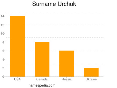 Surname Urchuk