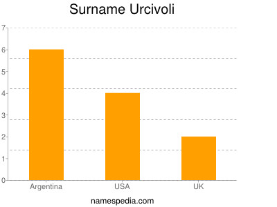 Surname Urcivoli