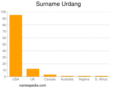 Surname Urdang