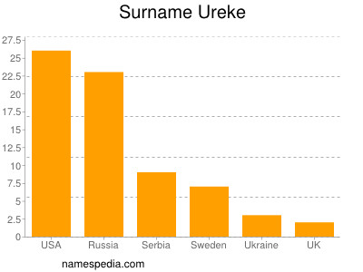 Surname Ureke