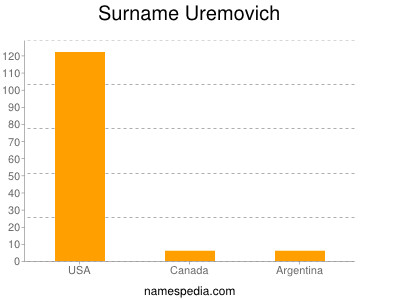 Surname Uremovich