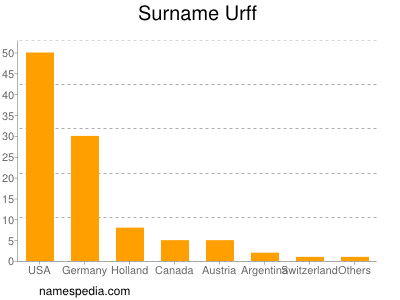Surname Urff