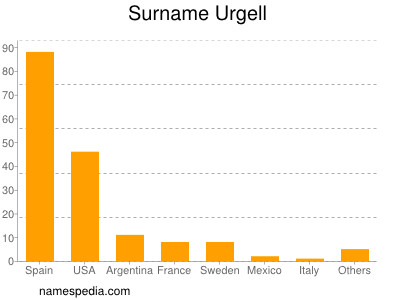 Surname Urgell