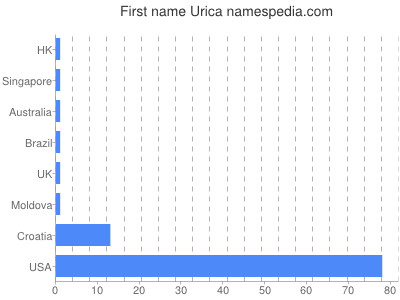 Given name Urica