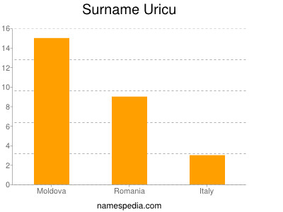Surname Uricu