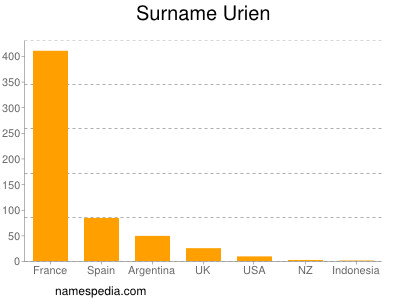 Surname Urien