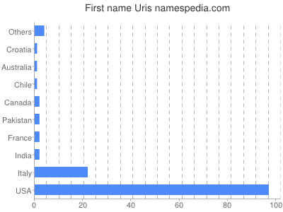 Given name Uris