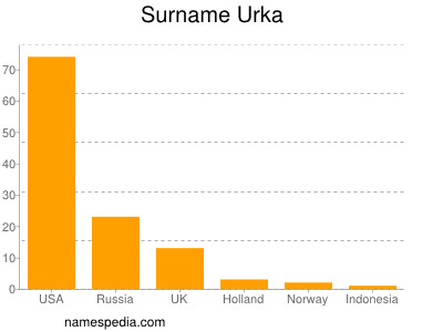 Surname Urka