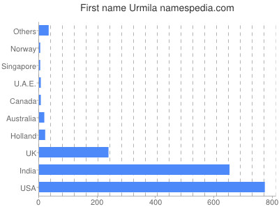 Given name Urmila