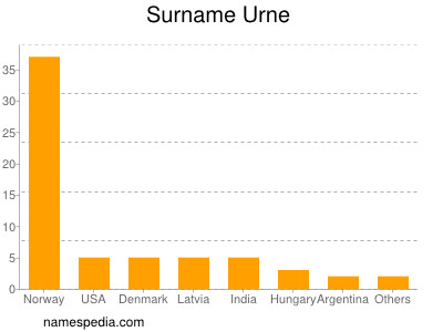 Surname Urne
