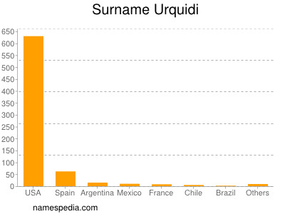 Surname Urquidi