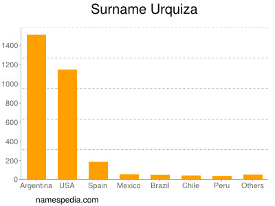 Surname Urquiza