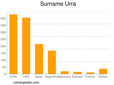 Surname Urra
