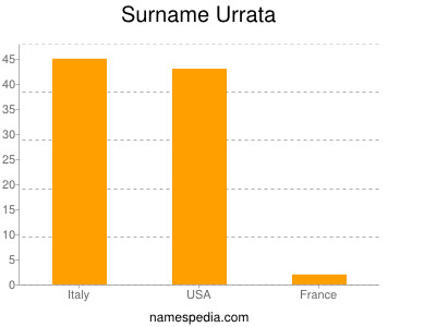 Surname Urrata