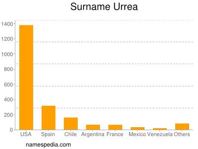 Surname Urrea