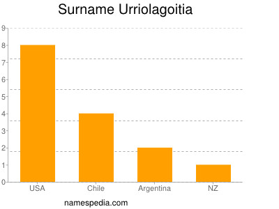 Surname Urriolagoitia
