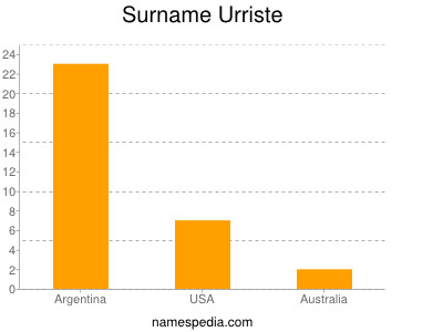 Surname Urriste