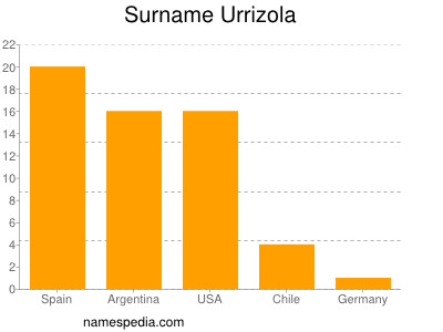 Surname Urrizola