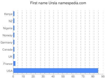 Given name Ursla