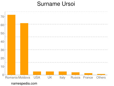 Surname Ursoi