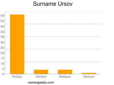 Surname Ursov