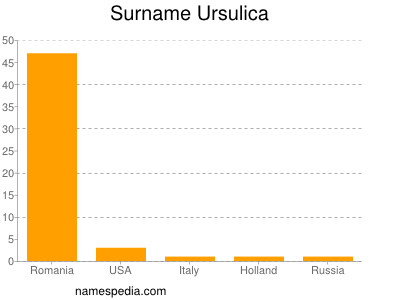 Surname Ursulica