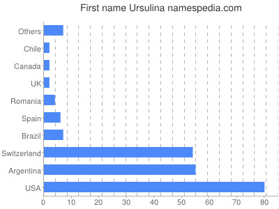 Given name Ursulina