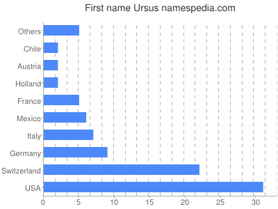 Given name Ursus