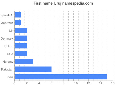 Given name Uruj