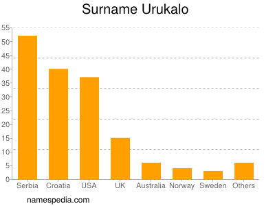 Surname Urukalo